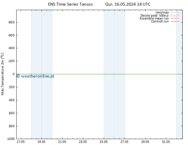 temperatura máx. (2m) GEFS TS Sex 17.05.2024 14 UTC