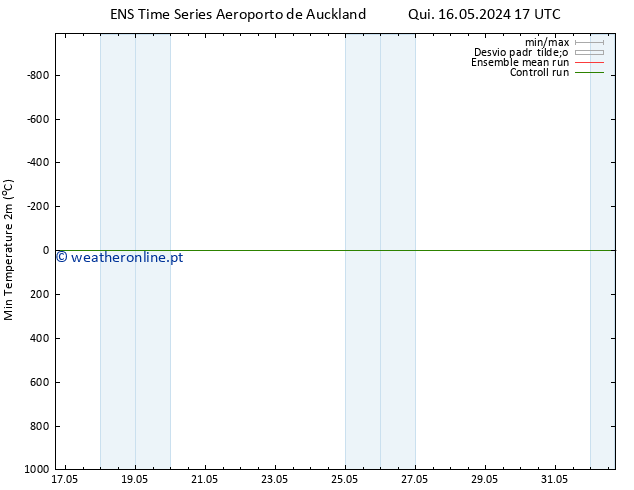 temperatura mín. (2m) GEFS TS Sáb 25.05.2024 05 UTC