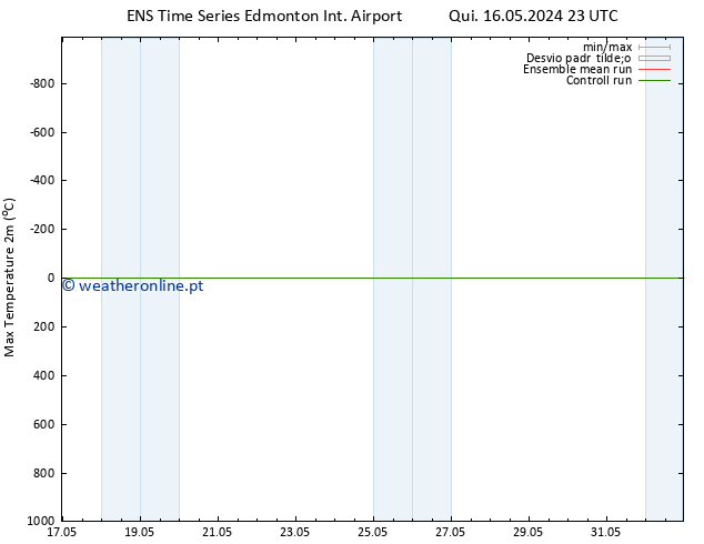 temperatura máx. (2m) GEFS TS Sex 17.05.2024 05 UTC