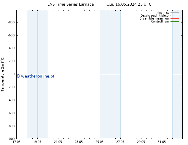 Temperatura (2m) GEFS TS Dom 19.05.2024 05 UTC