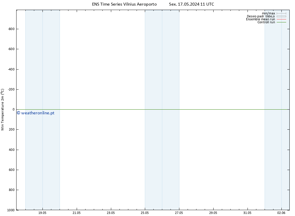 temperatura mín. (2m) GEFS TS Sex 17.05.2024 17 UTC