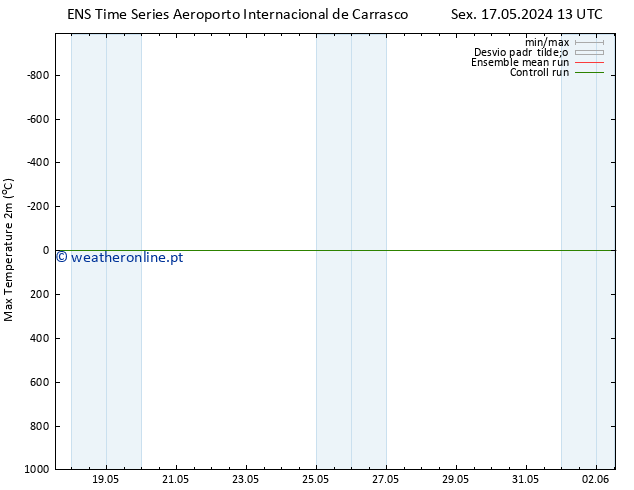temperatura máx. (2m) GEFS TS Seg 20.05.2024 19 UTC
