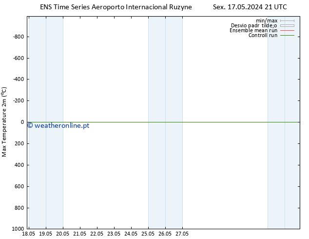 temperatura máx. (2m) GEFS TS Sex 17.05.2024 21 UTC