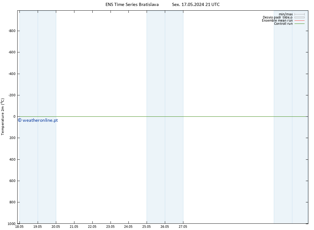 Temperatura (2m) GEFS TS Dom 19.05.2024 09 UTC