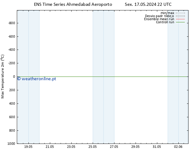 temperatura máx. (2m) GEFS TS Dom 02.06.2024 22 UTC