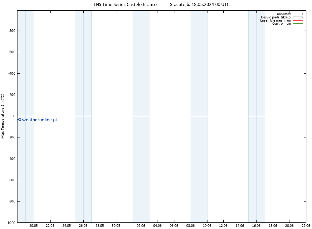 temperatura máx. (2m) GEFS TS Sáb 18.05.2024 00 UTC