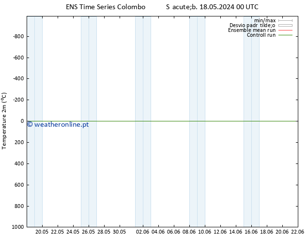 Temperatura (2m) GEFS TS Ter 28.05.2024 00 UTC