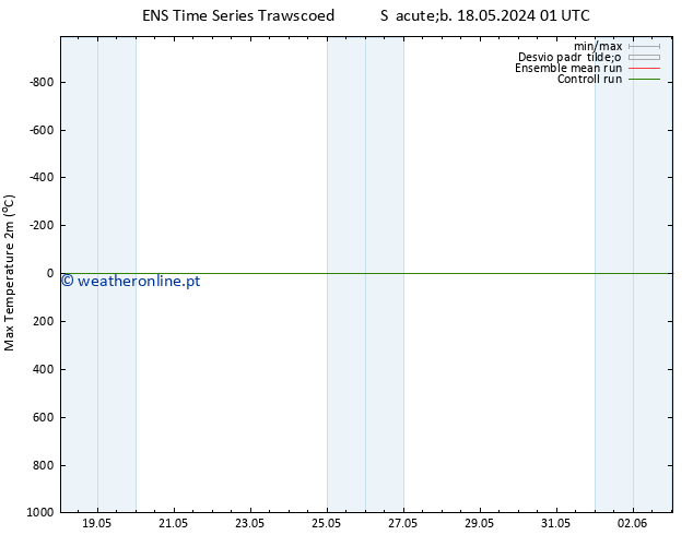 temperatura máx. (2m) GEFS TS Sáb 18.05.2024 01 UTC