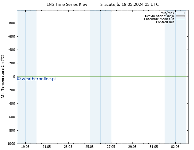 temperatura mín. (2m) GEFS TS Qui 23.05.2024 23 UTC