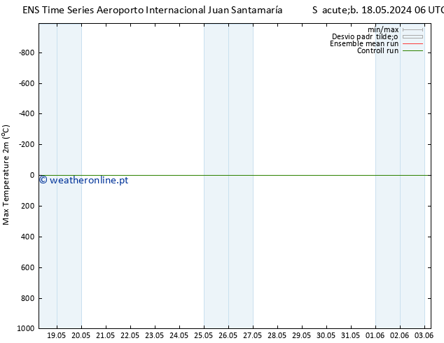 temperatura máx. (2m) GEFS TS Sáb 18.05.2024 06 UTC