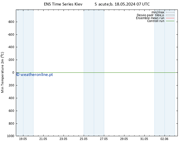 temperatura mín. (2m) GEFS TS Sex 24.05.2024 01 UTC