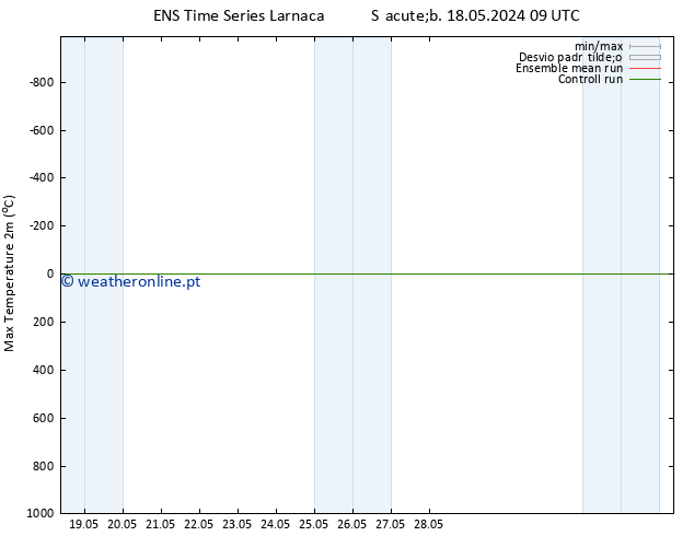 temperatura máx. (2m) GEFS TS Seg 03.06.2024 09 UTC