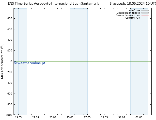 temperatura máx. (2m) GEFS TS Sex 24.05.2024 16 UTC