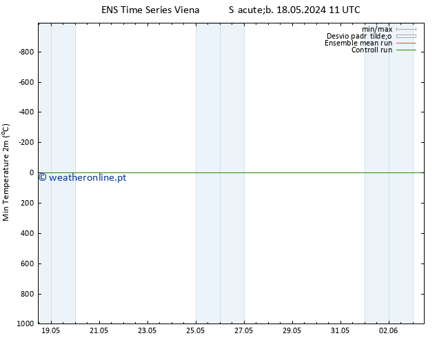 temperatura mín. (2m) GEFS TS Ter 28.05.2024 11 UTC