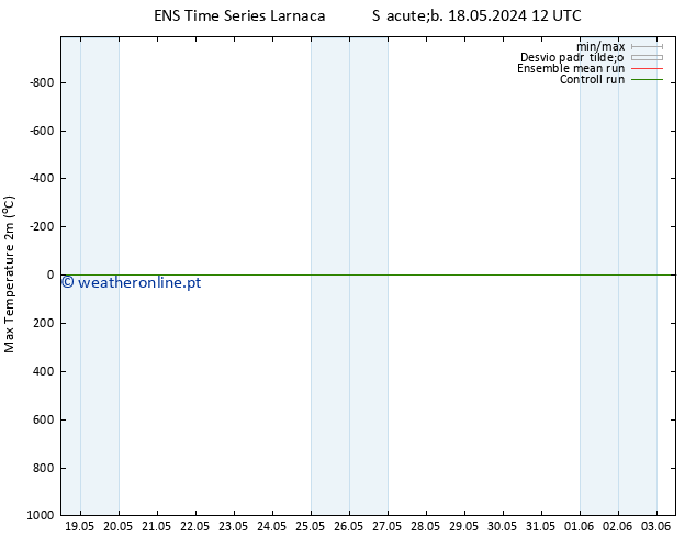 temperatura máx. (2m) GEFS TS Qua 29.05.2024 12 UTC