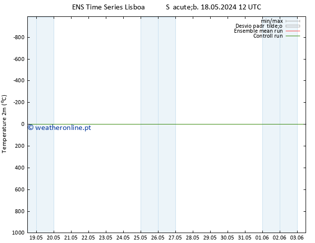 Temperatura (2m) GEFS TS Qua 22.05.2024 00 UTC