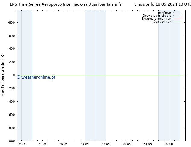 temperatura máx. (2m) GEFS TS Sex 24.05.2024 19 UTC