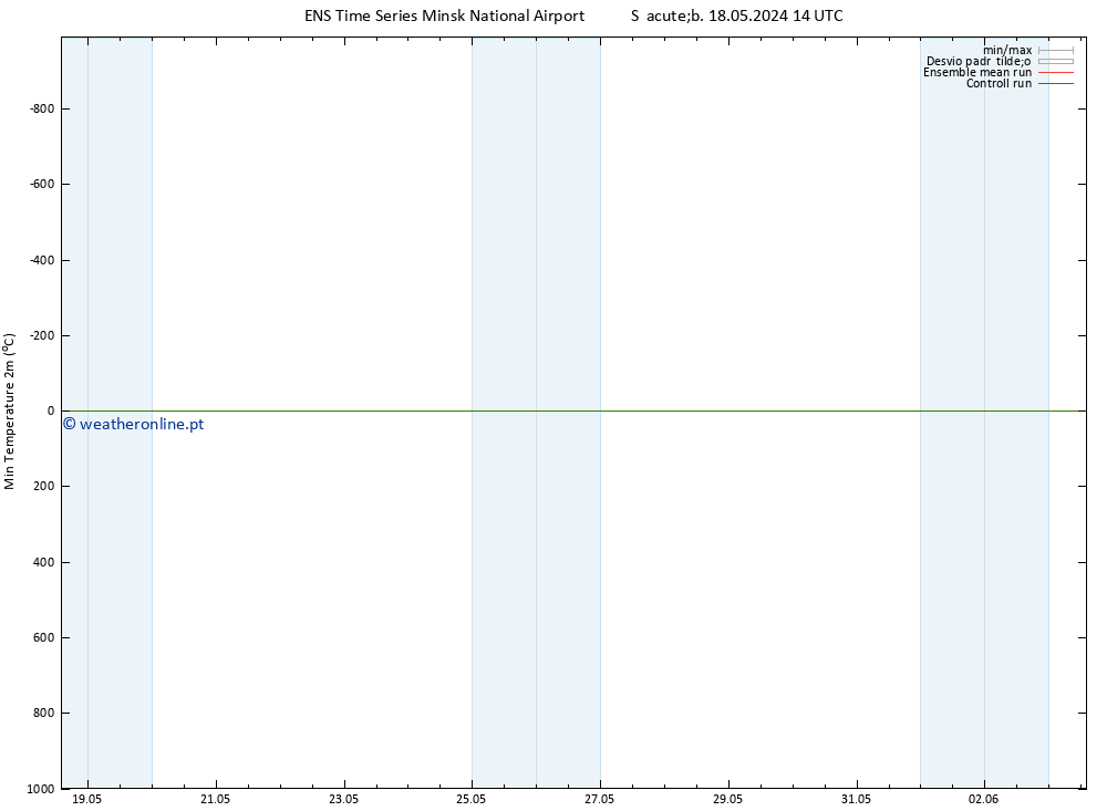 temperatura mín. (2m) GEFS TS Sáb 18.05.2024 14 UTC