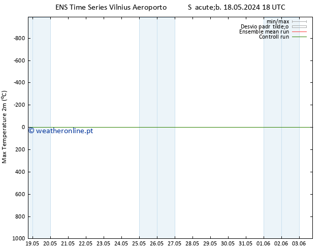 temperatura máx. (2m) GEFS TS Sex 31.05.2024 06 UTC
