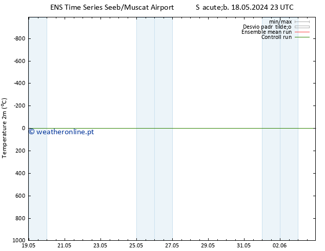 Temperatura (2m) GEFS TS Seg 20.05.2024 23 UTC