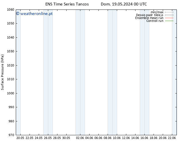 pressão do solo GEFS TS Seg 27.05.2024 00 UTC