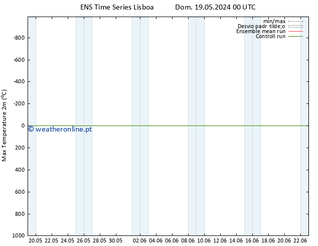 temperatura máx. (2m) GEFS TS Seg 20.05.2024 00 UTC