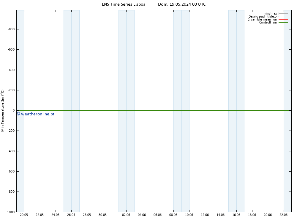 temperatura mín. (2m) GEFS TS Dom 19.05.2024 06 UTC