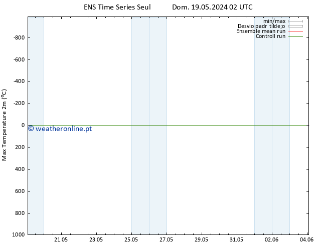 temperatura máx. (2m) GEFS TS Sáb 01.06.2024 02 UTC