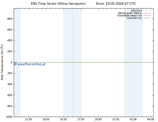 temperatura máx. (2m) GEFS TS Dom 26.05.2024 01 UTC