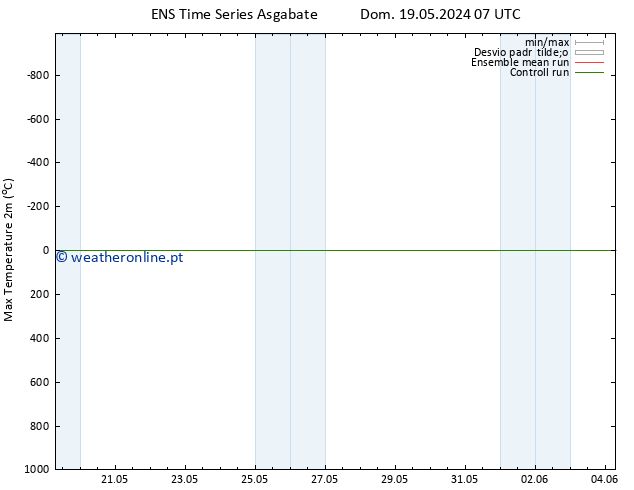 temperatura máx. (2m) GEFS TS Sáb 25.05.2024 07 UTC