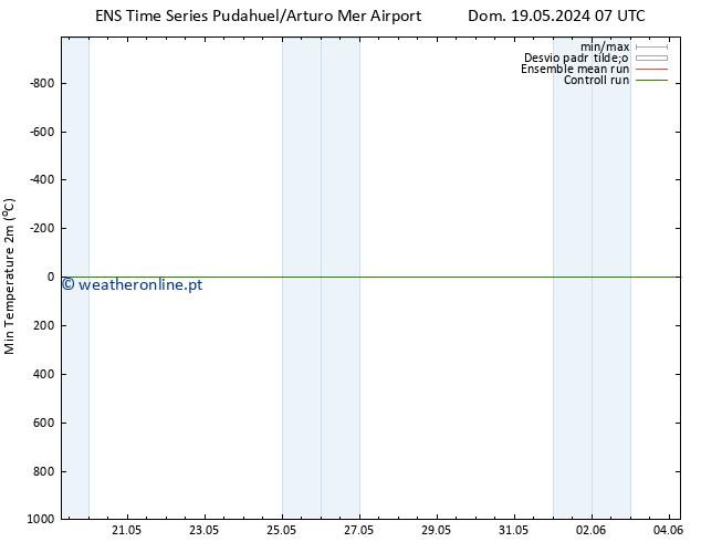 temperatura mín. (2m) GEFS TS Dom 19.05.2024 07 UTC