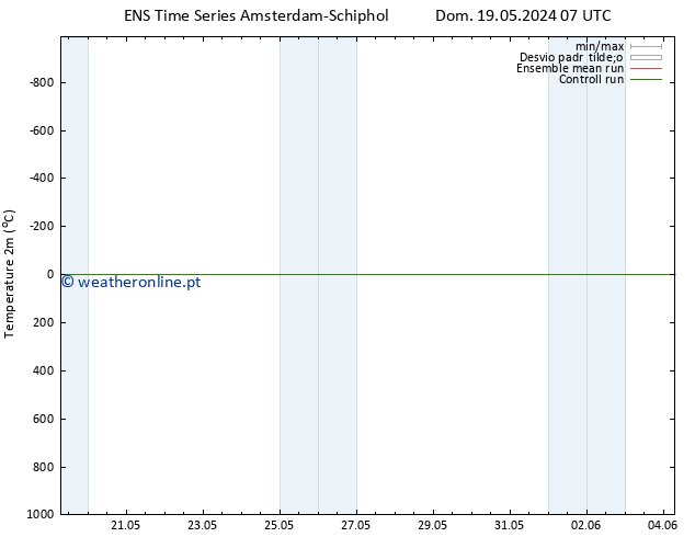 Temperatura (2m) GEFS TS Dom 19.05.2024 07 UTC