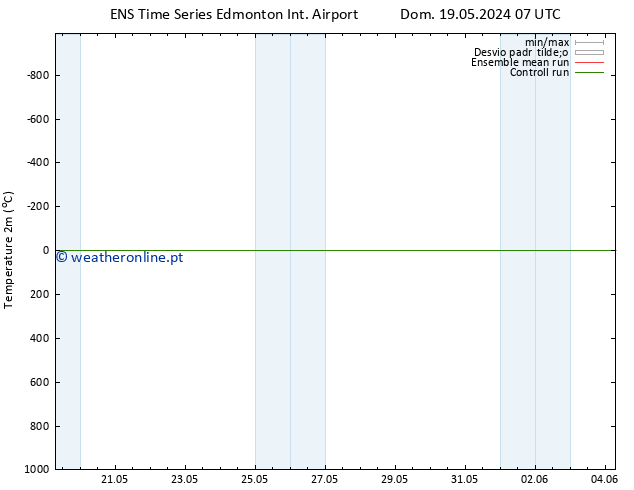 Temperatura (2m) GEFS TS Sáb 25.05.2024 13 UTC