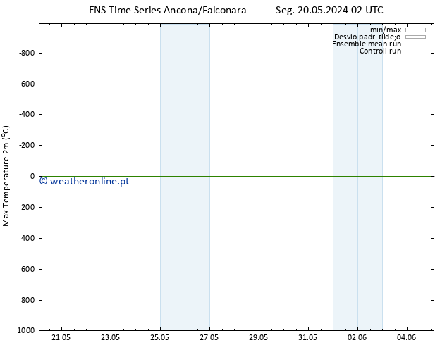 temperatura máx. (2m) GEFS TS Qua 22.05.2024 20 UTC