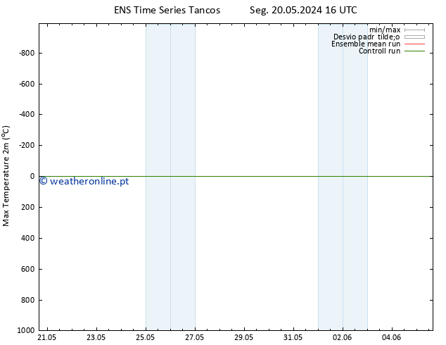 temperatura máx. (2m) GEFS TS Seg 20.05.2024 16 UTC