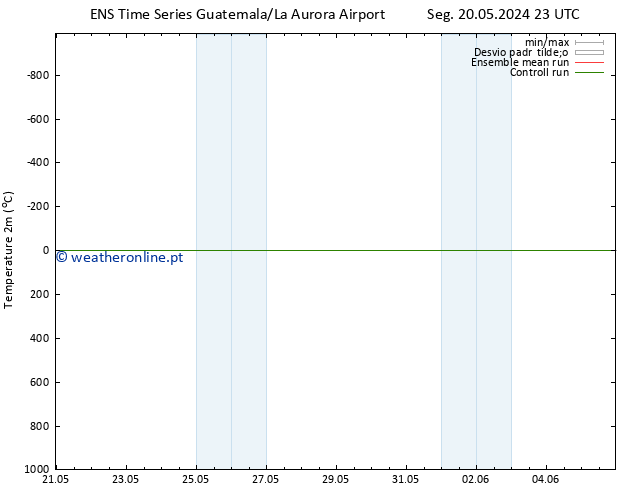 Temperatura (2m) GEFS TS Qua 22.05.2024 05 UTC