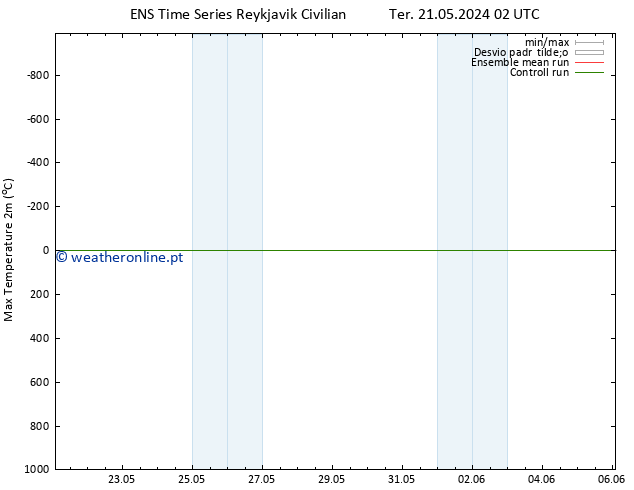 temperatura máx. (2m) GEFS TS Seg 27.05.2024 08 UTC