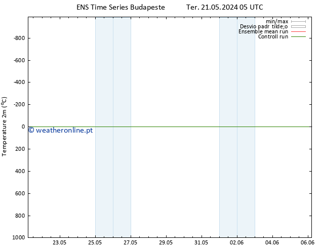 Temperatura (2m) GEFS TS Sáb 25.05.2024 11 UTC
