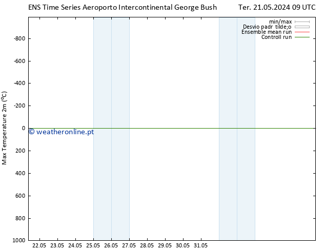 temperatura máx. (2m) GEFS TS Ter 28.05.2024 09 UTC