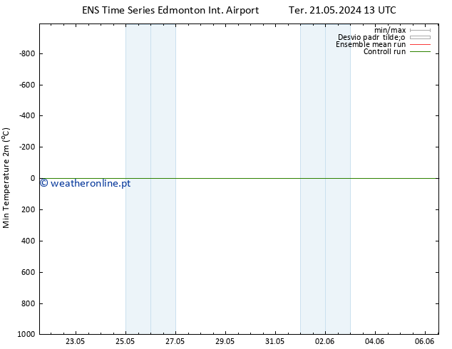 temperatura mín. (2m) GEFS TS Qui 30.05.2024 13 UTC