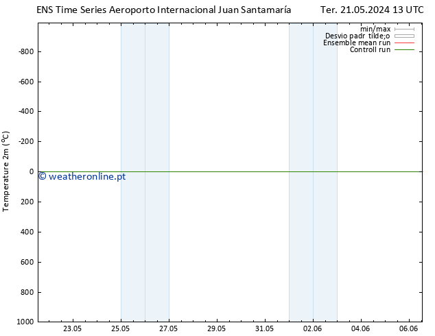 Temperatura (2m) GEFS TS Qua 22.05.2024 19 UTC