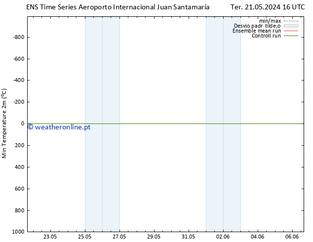 temperatura mín. (2m) GEFS TS Qua 29.05.2024 04 UTC