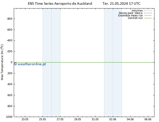 temperatura máx. (2m) GEFS TS Sex 24.05.2024 11 UTC