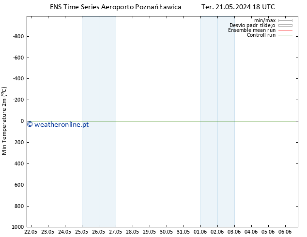 temperatura mín. (2m) GEFS TS Qua 22.05.2024 00 UTC