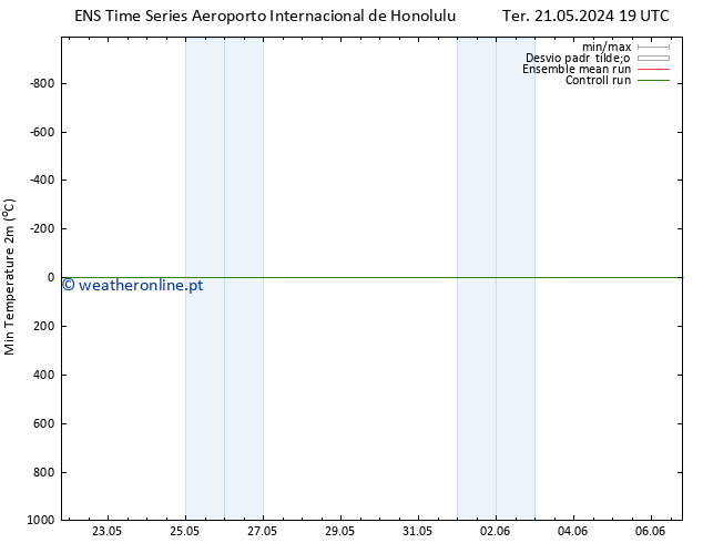 temperatura mín. (2m) GEFS TS Seg 27.05.2024 07 UTC