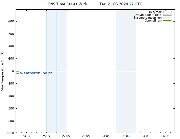 temperatura máx. (2m) GEFS TS Ter 21.05.2024 22 UTC