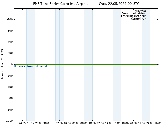 Temperatura (2m) GEFS TS Sáb 25.05.2024 00 UTC