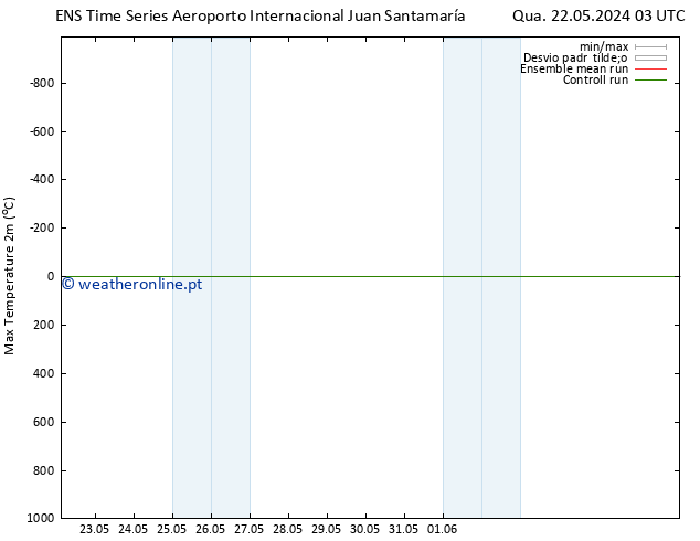 temperatura máx. (2m) GEFS TS Sex 07.06.2024 03 UTC