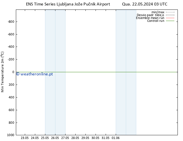 temperatura mín. (2m) GEFS TS Qui 23.05.2024 09 UTC
