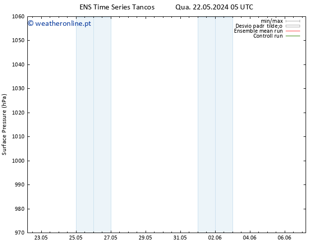 pressão do solo GEFS TS Sáb 25.05.2024 11 UTC